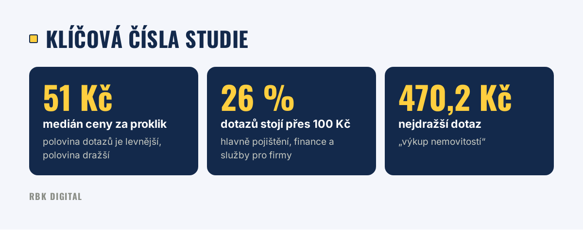 Medián ceny za proklik 51 Kč, 26 % dotazů přes 100 Kč, nejdražší dotaz 470,2 Kč