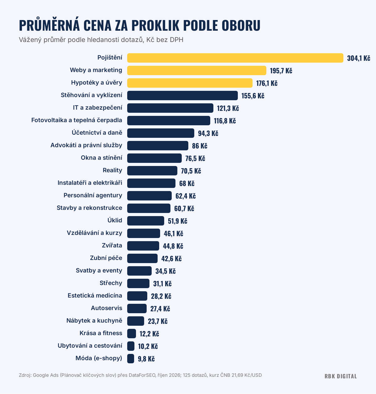 Graf průměrné ceny za proklik v Google Ads ve 25 oborech, od pojištění 304 Kč po módu 9,8 Kč
