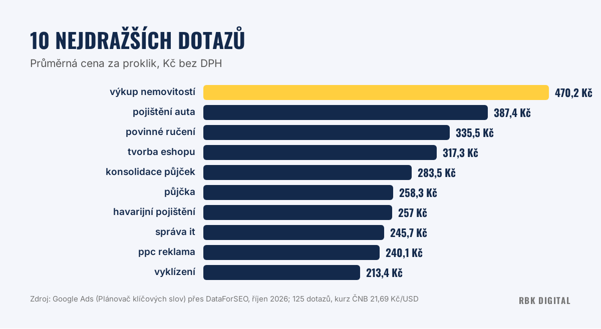 Graf 10 nejdražších dotazů v Google Ads v Česku, v čele výkup nemovitostí 470 Kč