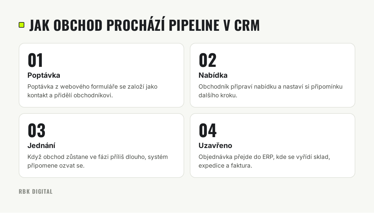 Čtyři fáze obchodu v CRM: poptávka, nabídka, jednání a uzavření.