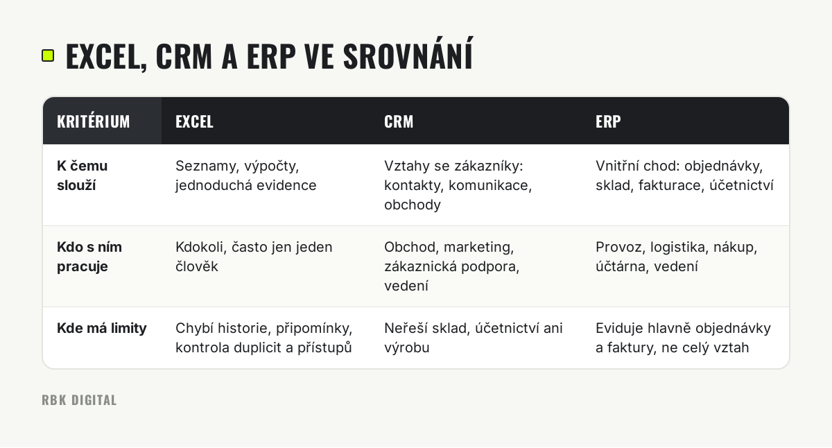 Tabulka srovnává Excel, CRM a ERP podle účelu, uživatelů a limitů.