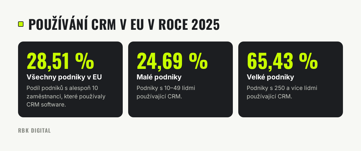 Tři statistiky Eurostatu o podílu podniků v EU používajících CRM v roce 2025 podle velikosti firmy.