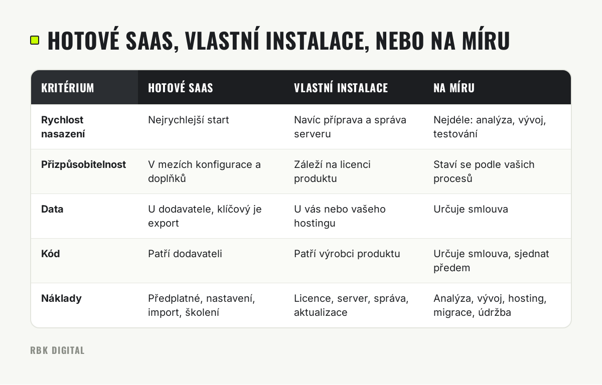 Tabulka srovnává hotové SaaS CRM, vlastní instalaci a CRM na míru podle rychlosti, přizpůsobitelnosti, dat, kódu a nákladů.