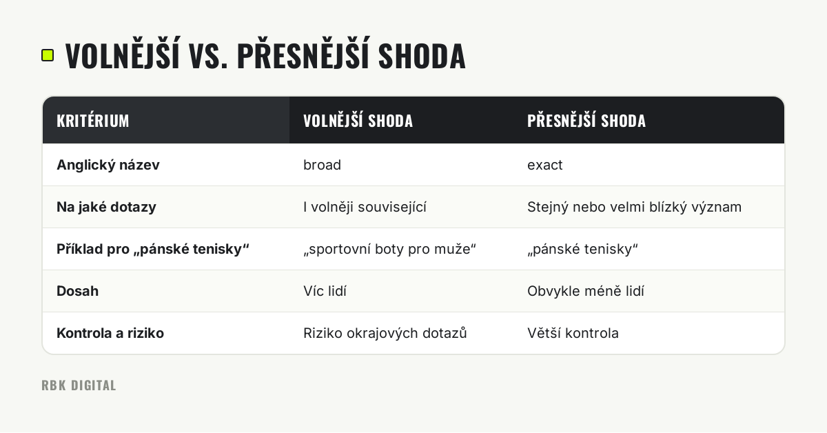 Tabulka porovnává volnější a přesnější typ shody podle dosahu, kontroly a příkladu dotazu.