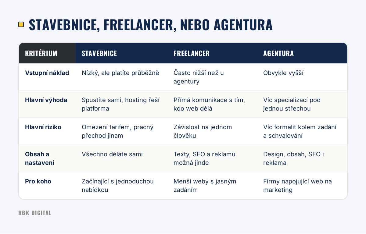 Tabulka srovnává stavebnici, freelancera a agenturu podle vstupního nákladu, výhod, rizik, práce s obsahem a vhodnosti.