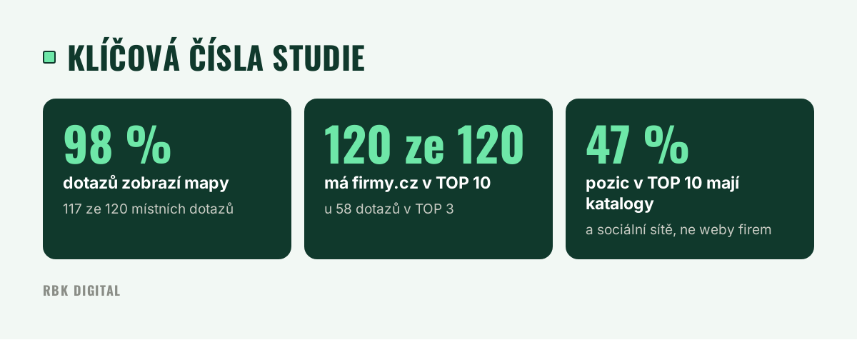 Mapy v 98 % dotazů, firmy.cz v TOP 10 ve 120 ze 120, katalogy a sítě 47 % TOP 10