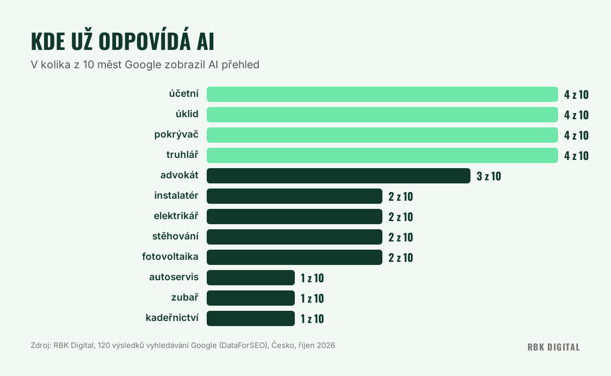 Graf: u kolika z 10 měst Google zobrazil AI přehled pro jednotlivé služby