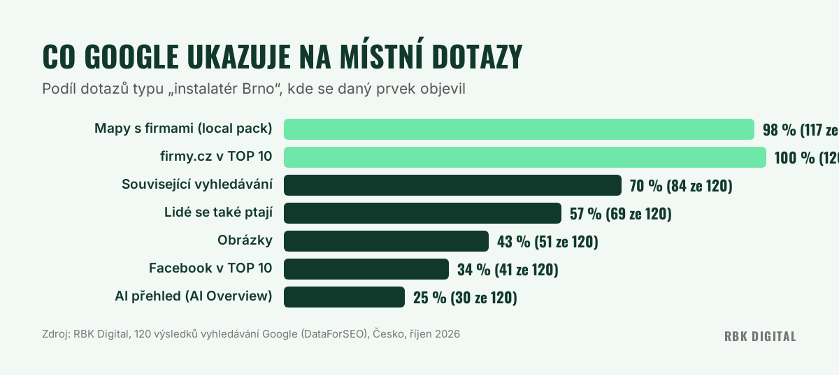 Graf: podíl místních dotazů s mapami, firmy.cz, souvisejícím vyhledáváním, Lidé se také ptají, obrázky, Facebookem a AI přehledem