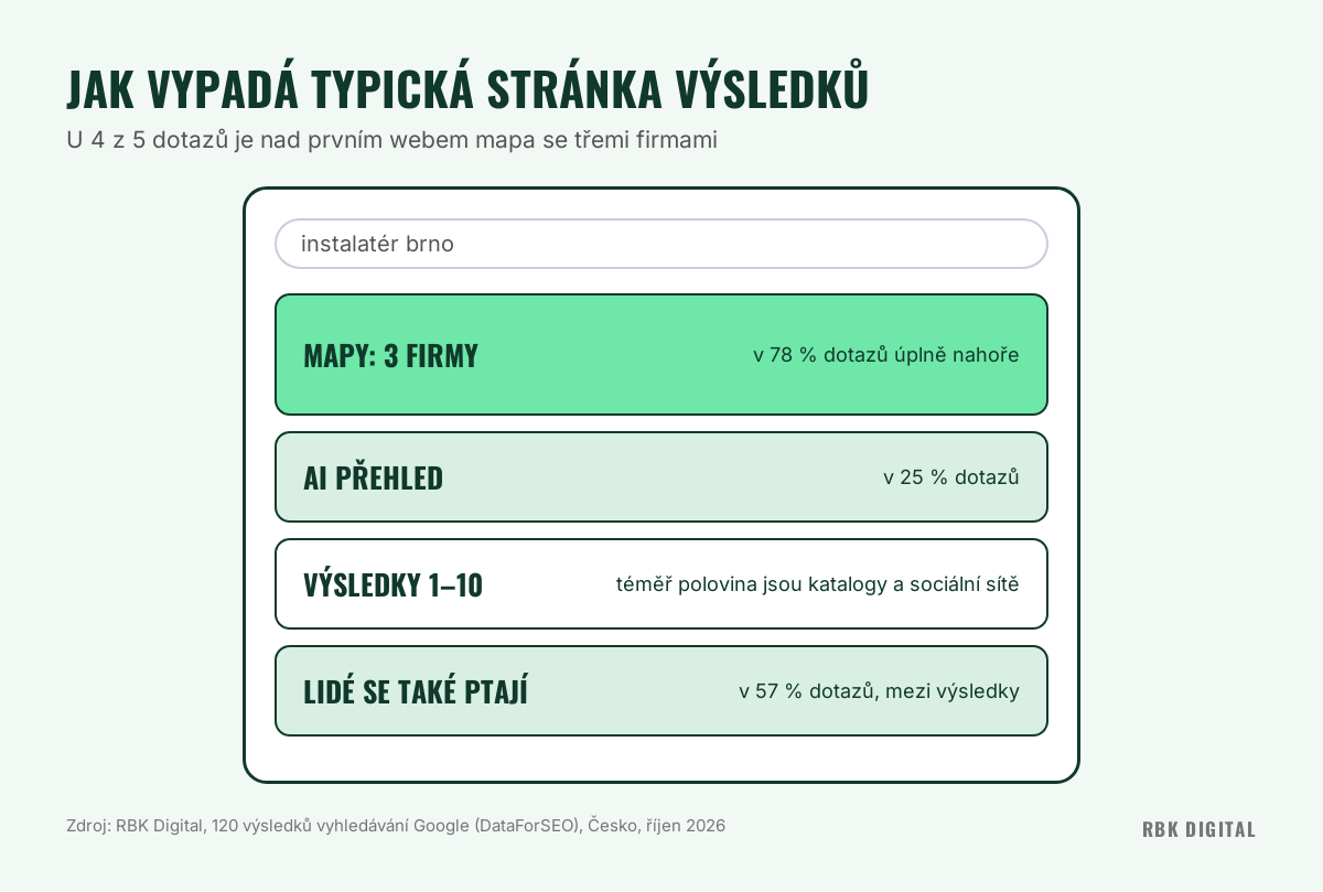 Schéma typické stránky výsledků: mapa se třemi firmami, AI přehled, výsledky 1–10 a Lidé se také ptají