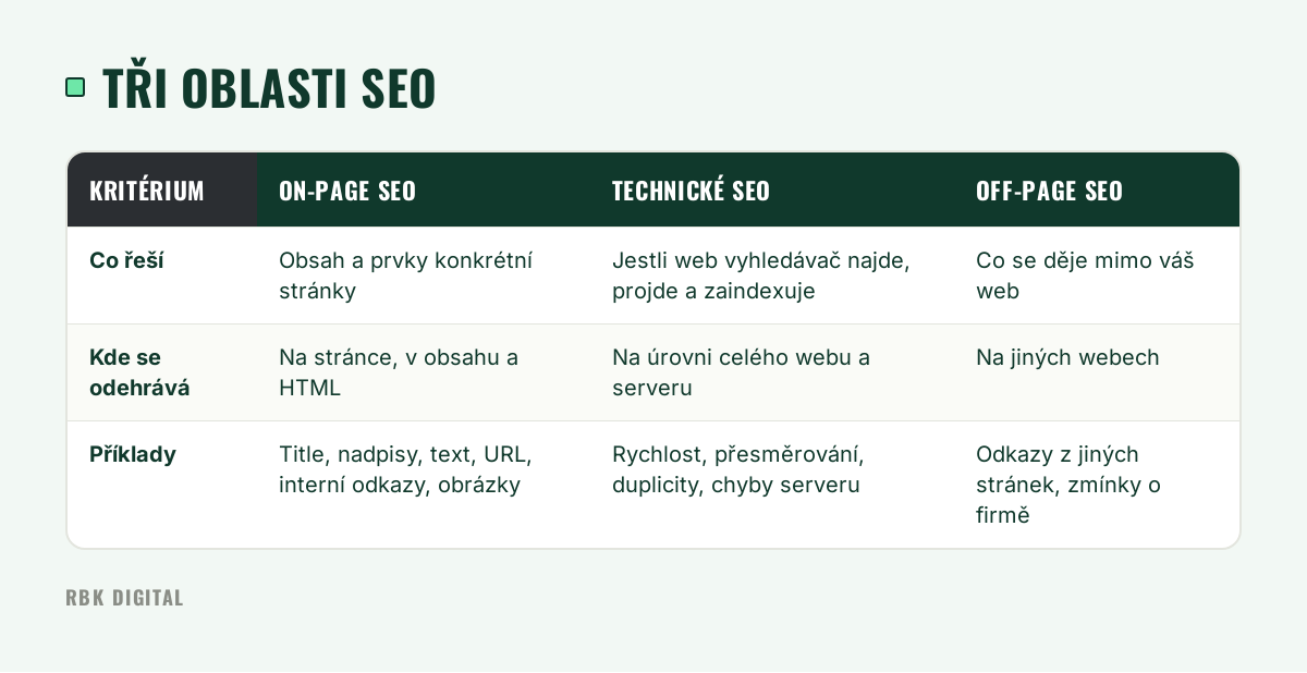 Tabulka porovnává on-page, technické a off-page SEO podle toho, co řeší, kde se odehrávají a jaké jsou příklady.