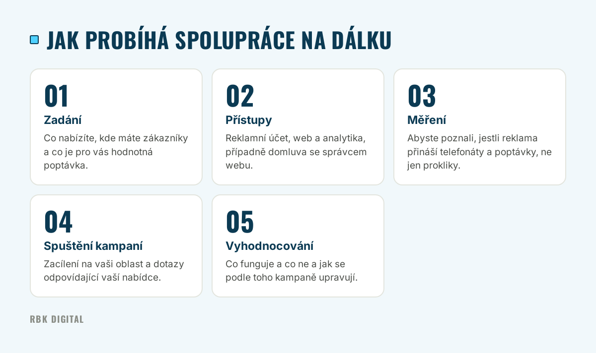 Pět kroků online spolupráce na správě Google Ads: zadání, přístupy, měření, spuštění kampaní a vyhodnocování.