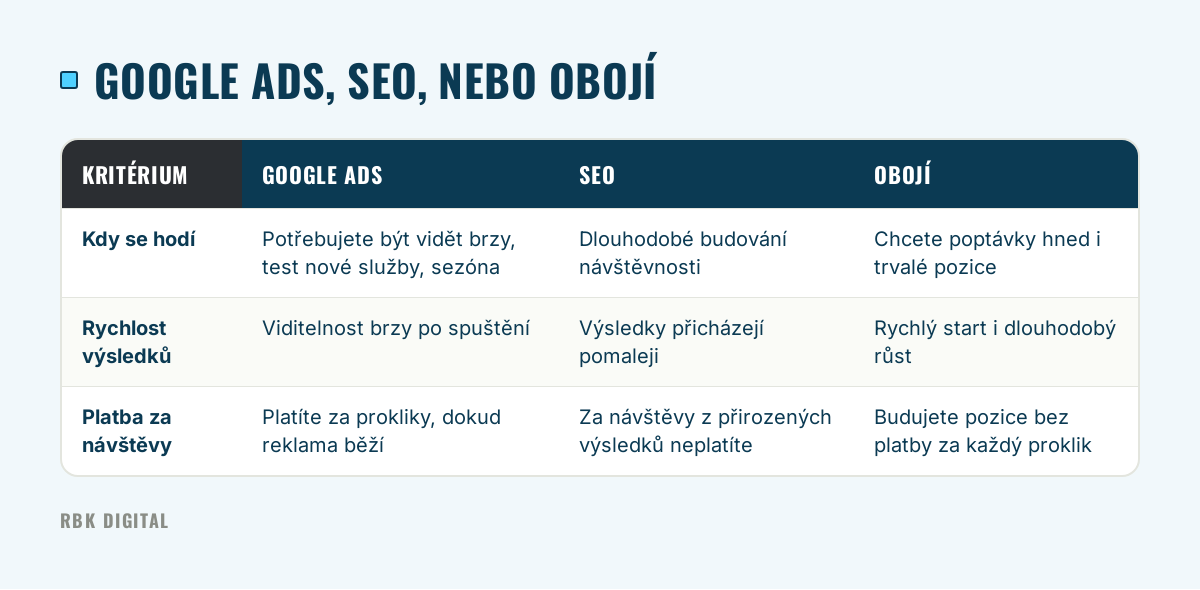 Tabulka porovnává Google Ads, SEO a jejich kombinaci podle vhodnosti, rychlosti výsledků a platby za návštěvy.