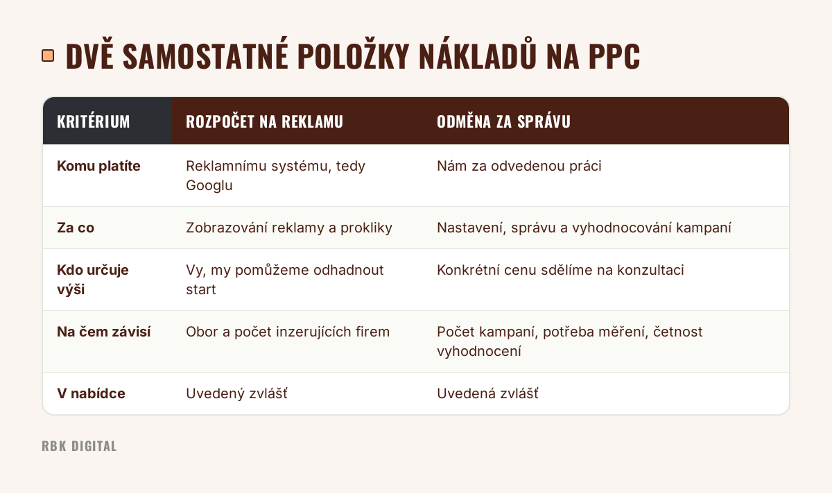 Tabulka porovnává rozpočet na reklamu placený Googlu a odměnu za správu kampaní podle toho, komu se platí, za co a na čem závisí.