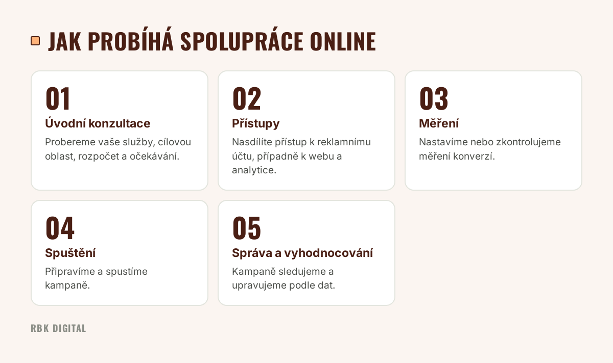 Pět kroků online spolupráce na PPC: úvodní konzultace, přístupy, měření, spuštění a průběžná správa s vyhodnocováním.