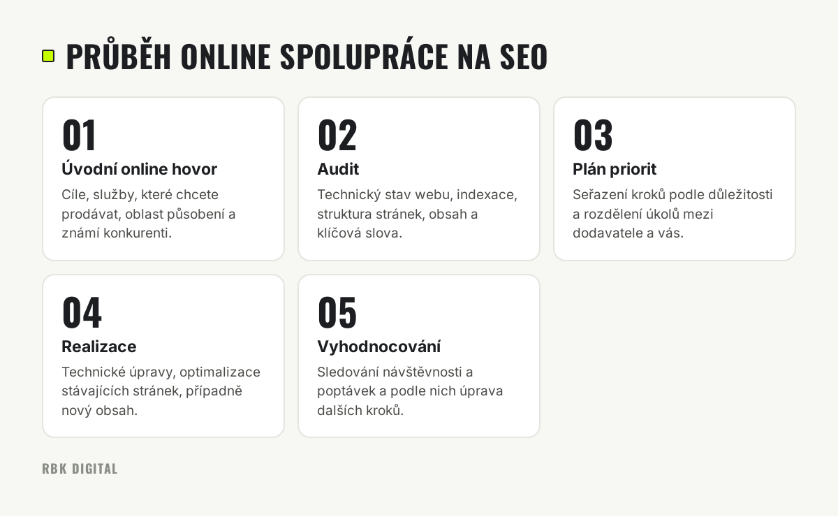 Pět kroků online spolupráce na SEO: úvodní hovor, audit, plán priorit, realizace a vyhodnocování.