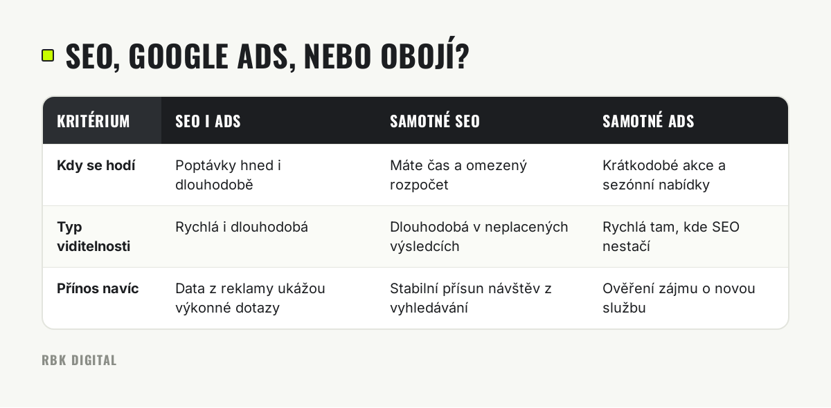 Tabulka srovnává kombinaci SEO a Google Ads, samotné SEO a samotné Ads podle vhodnosti, typu viditelnosti a přínosu.