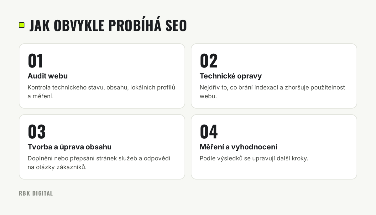 Čtyři kroky SEO: audit webu, technické opravy, tvorba a úprava obsahu, měření a vyhodnocení.