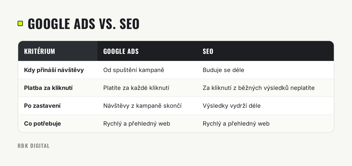Tabulka srovnává Google Ads a SEO podle rychlosti výsledků, platby za kliknutí, trvání účinku a potřeby kvalitního webu.