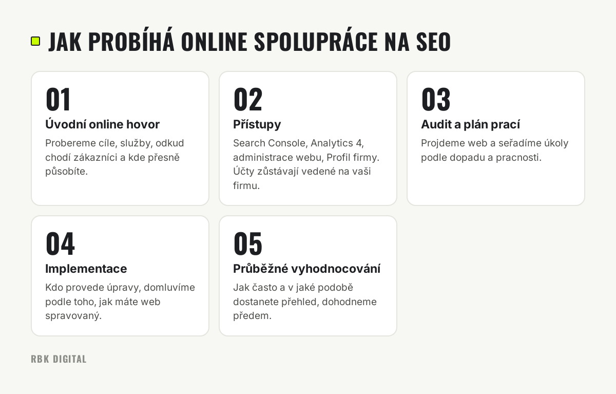 Pět kroků online spolupráce na SEO: úvodní hovor, přístupy, audit a plán, implementace a průběžné vyhodnocování.