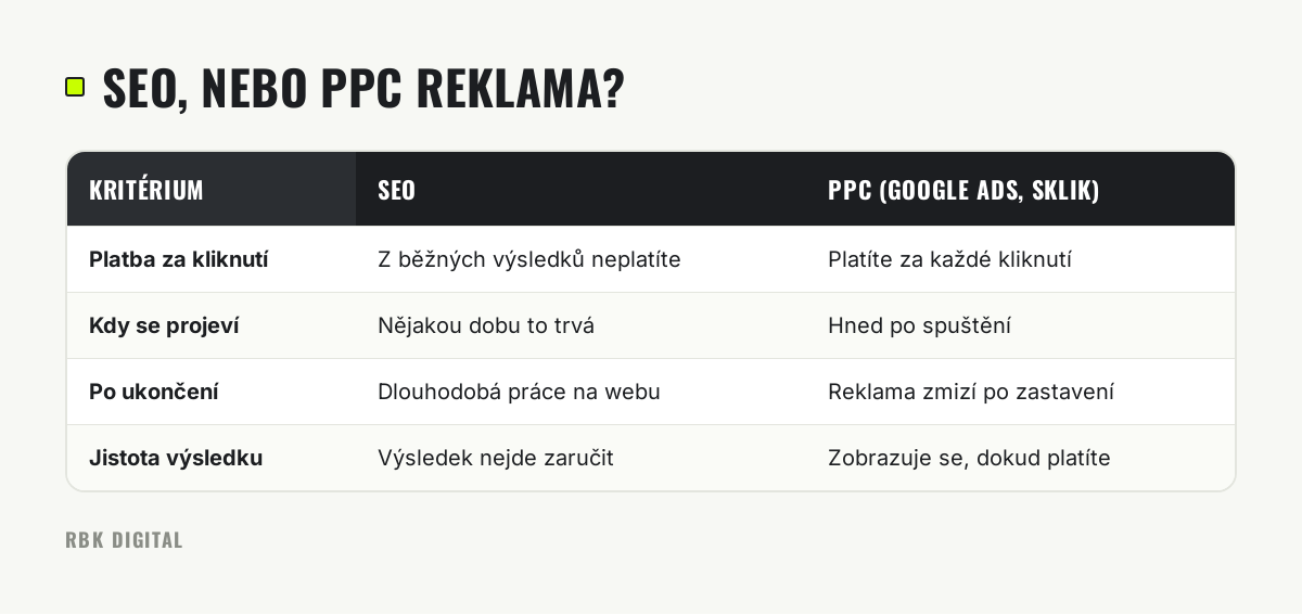 Tabulka srovnává SEO a PPC reklamu podle platby, rychlosti nástupu, trvání a jistoty výsledku.