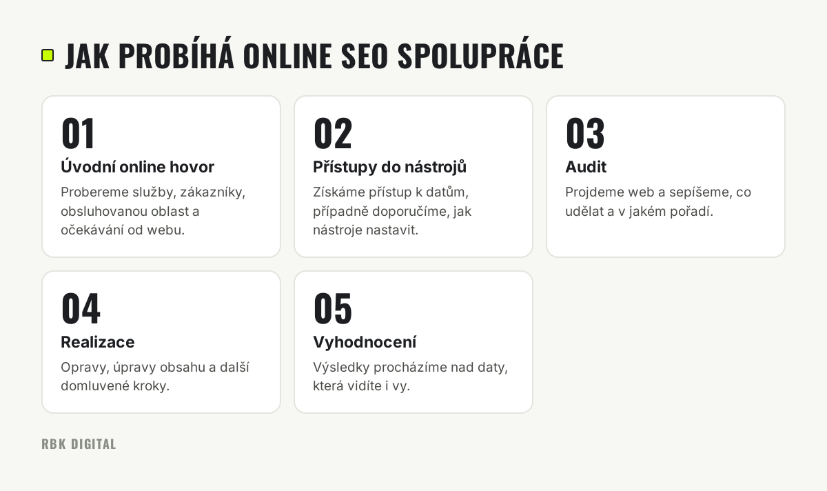Pět kroků online SEO spolupráce: úvodní hovor, přístupy do nástrojů, audit, realizace a vyhodnocení.