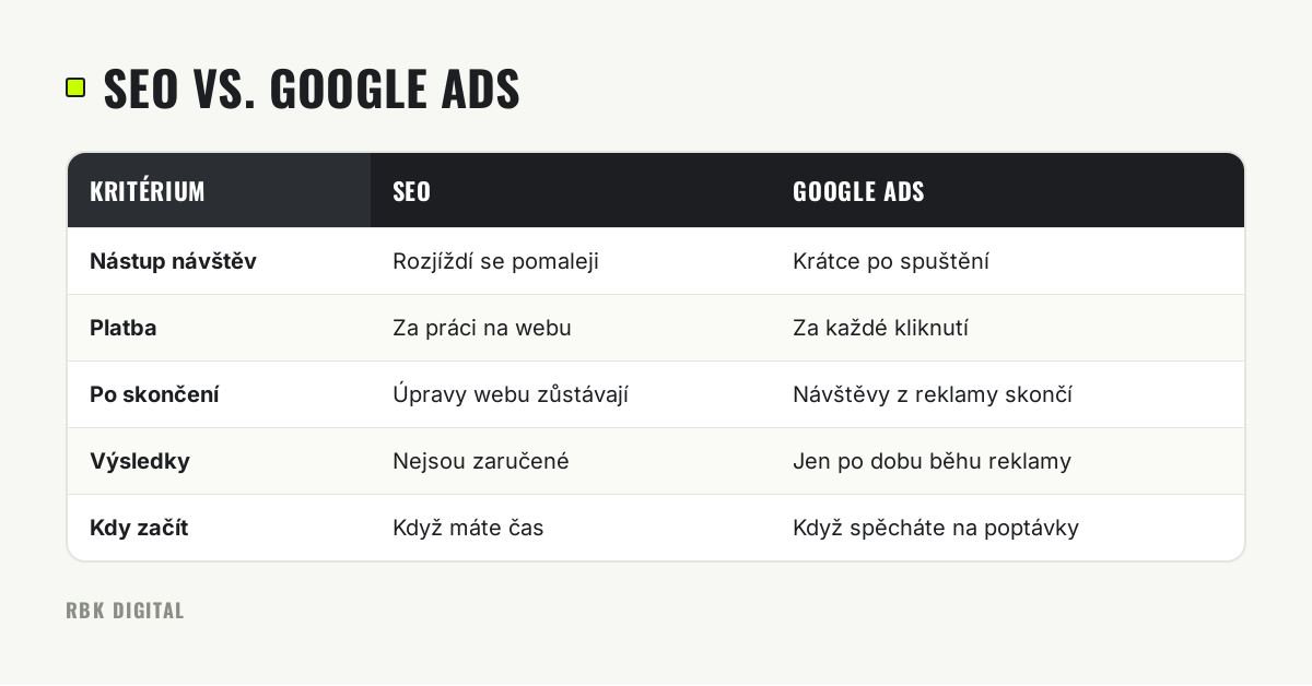 Tabulka porovnává SEO a Google Ads podle rychlosti nástupu, způsobu platby, trvání efektu a vhodné situace.