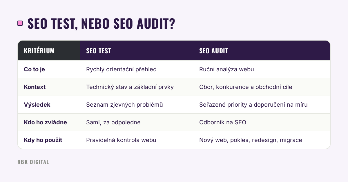 Tabulka srovnává SEO test a SEO audit podle povahy, kontextu, výsledku, náročnosti a vhodné situace.