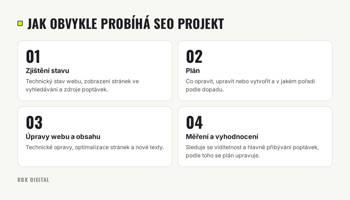 Čtyři kroky SEO projektu: zjištění stavu, plán, úpravy webu a obsahu, měření a vyhodnocení.
