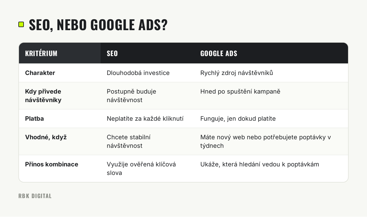 Tabulka srovnává SEO a Google Ads podle charakteru, rychlosti, platby, vhodnosti a přínosu kombinace.