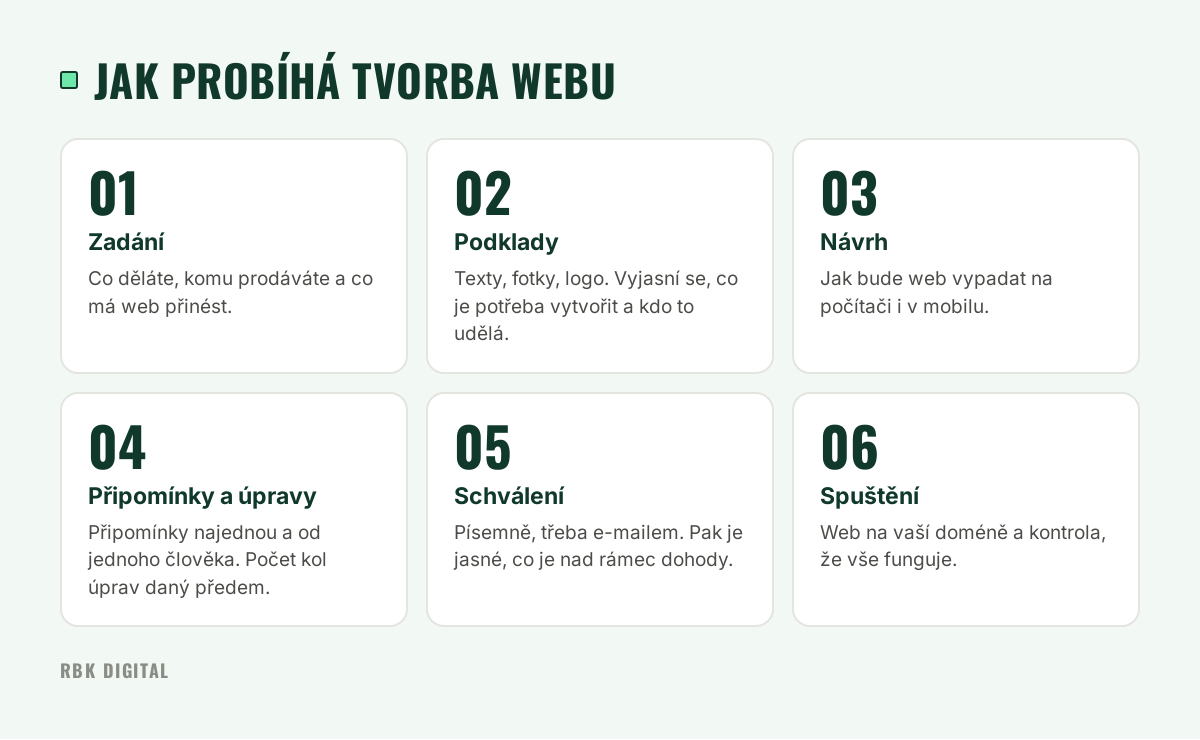 Šest kroků tvorby webu: zadání, podklady, návrh, připomínky a úpravy, schválení a spuštění.