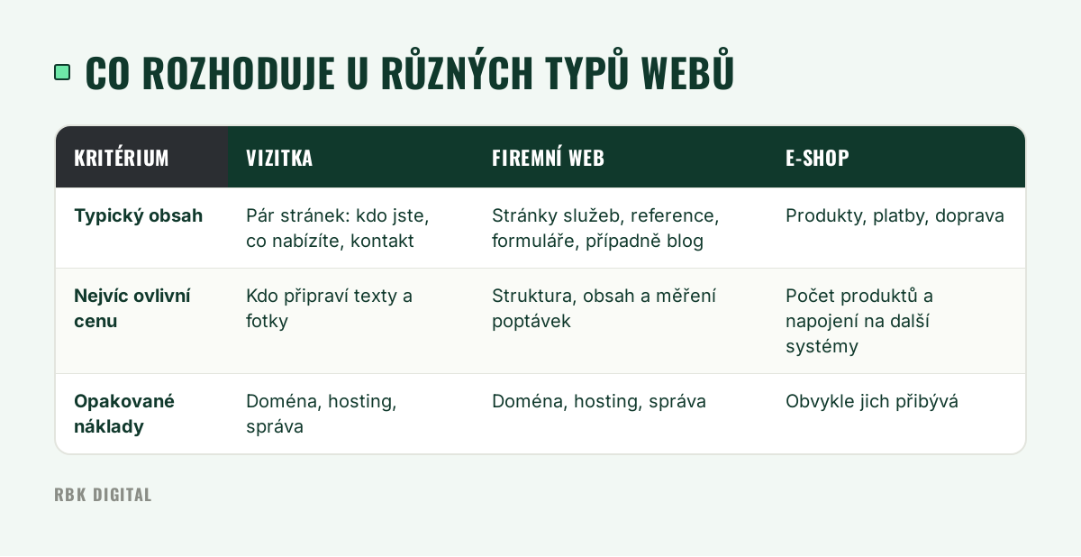 Tabulka porovnává jednoduchý web, firemní web a e-shop podle obsahu, faktorů ceny a opakovaných nákladů.