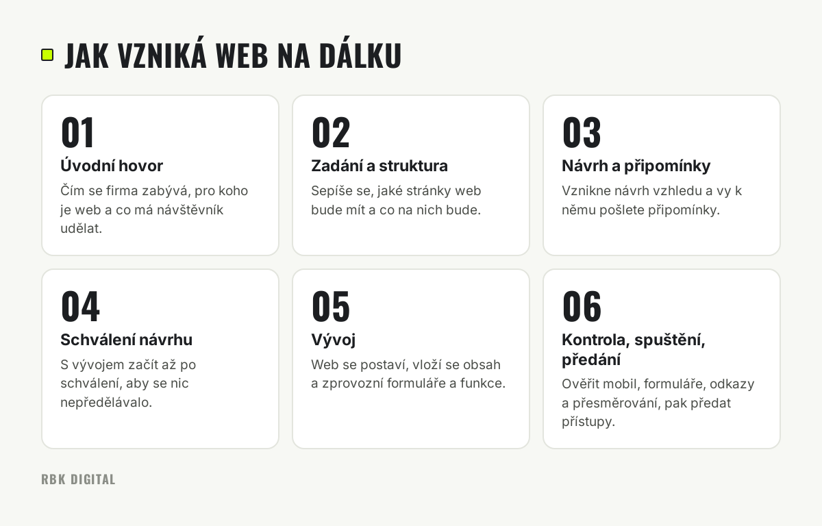 Šest kroků tvorby webu na dálku od úvodního hovoru přes návrh a vývoj až po spuštění a předání.