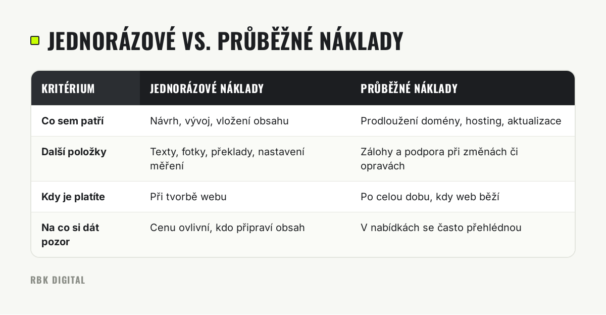 Tabulka porovnává jednorázové a průběžné náklady na web podle položek, doby placení a rizik.