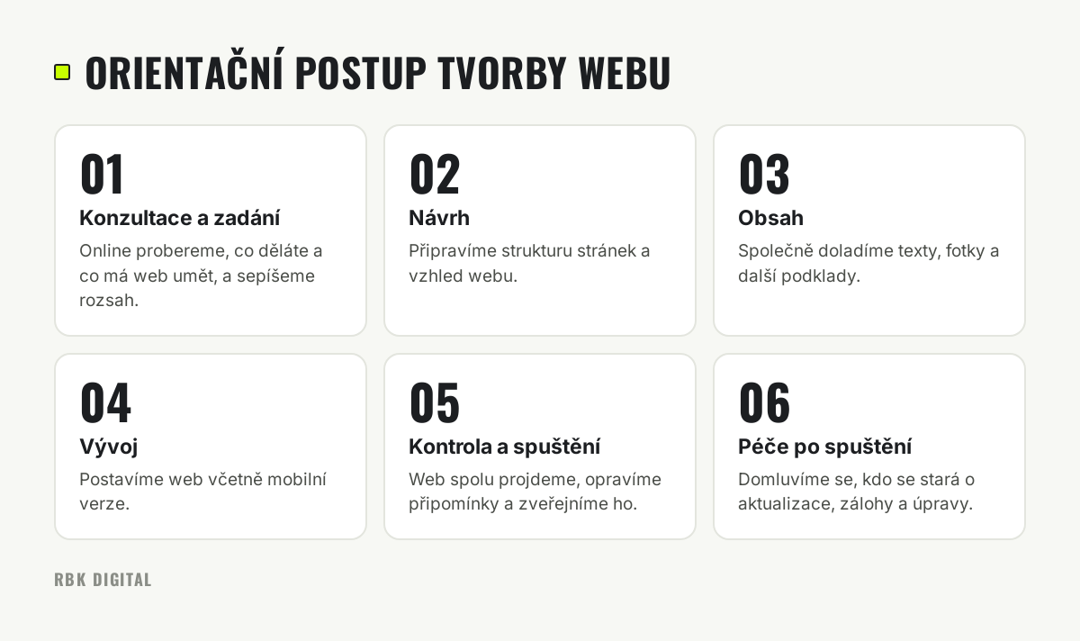 Šest kroků spolupráce: konzultace a zadání, návrh, obsah, vývoj, kontrola a spuštění, péče po spuštění.