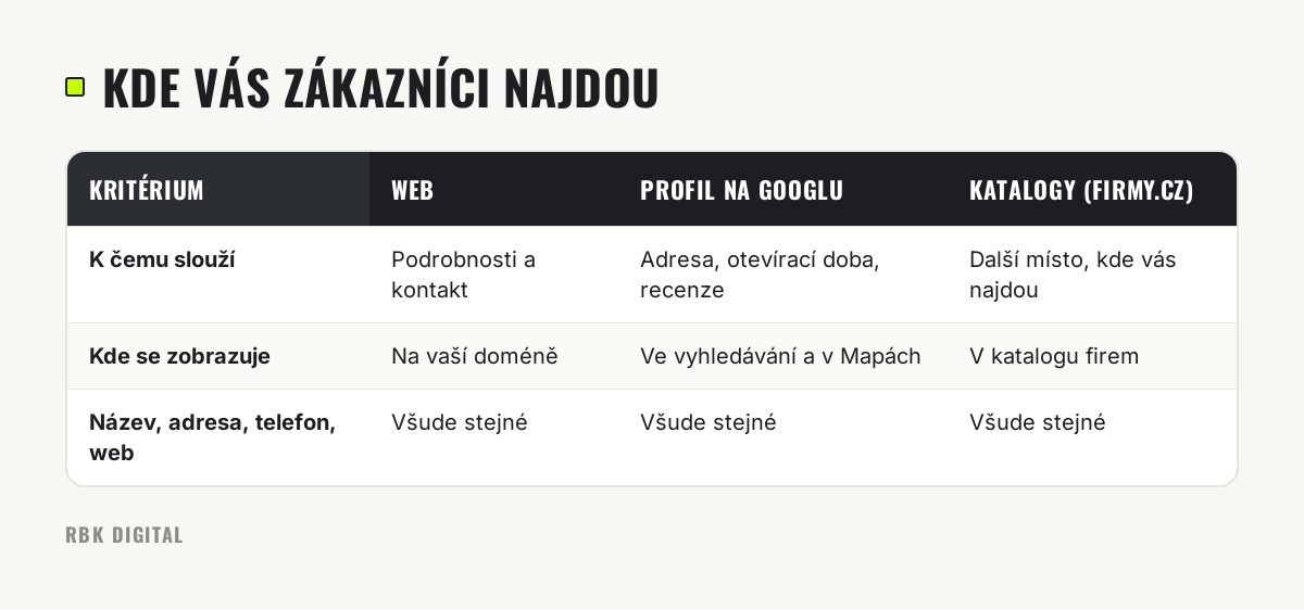 Tabulka porovnává roli webu, firemního profilu na Googlu a katalogů jako firmy.cz a připomíná jednotné kontaktní údaje.