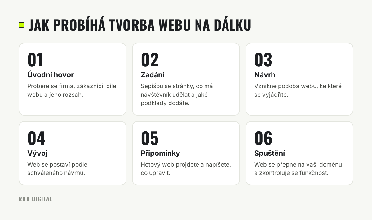 Šest kroků tvorby webu na dálku: úvodní hovor, zadání, návrh, vývoj, připomínky a spuštění.