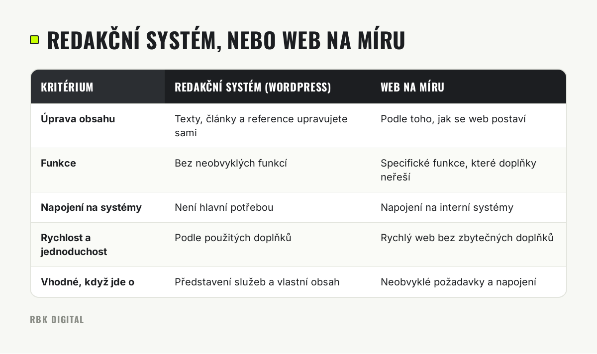 Tabulka srovnává redakční systém a web na míru podle úpravy obsahu, funkcí, napojení na systémy a vhodného použití.