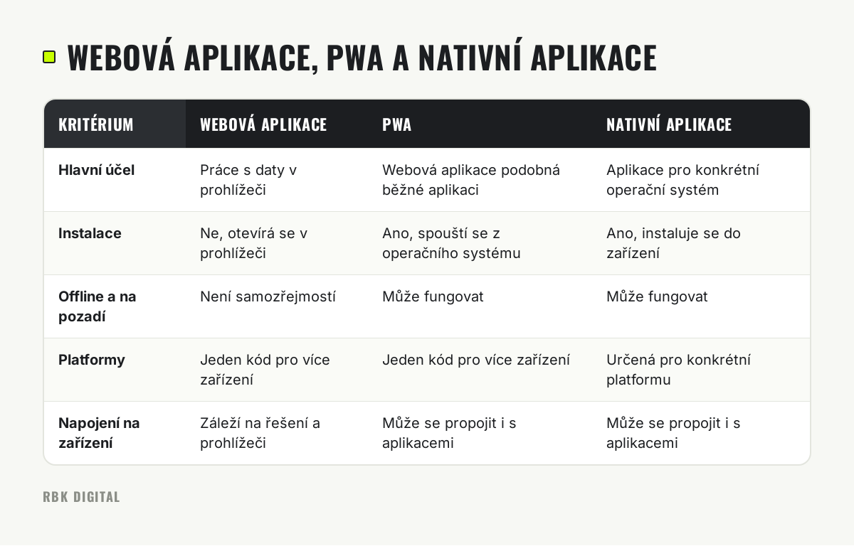 Tabulka porovnává webovou aplikaci, PWA a nativní aplikaci podle účelu, instalace, offline režimu, platforem a napojení na zařízení.