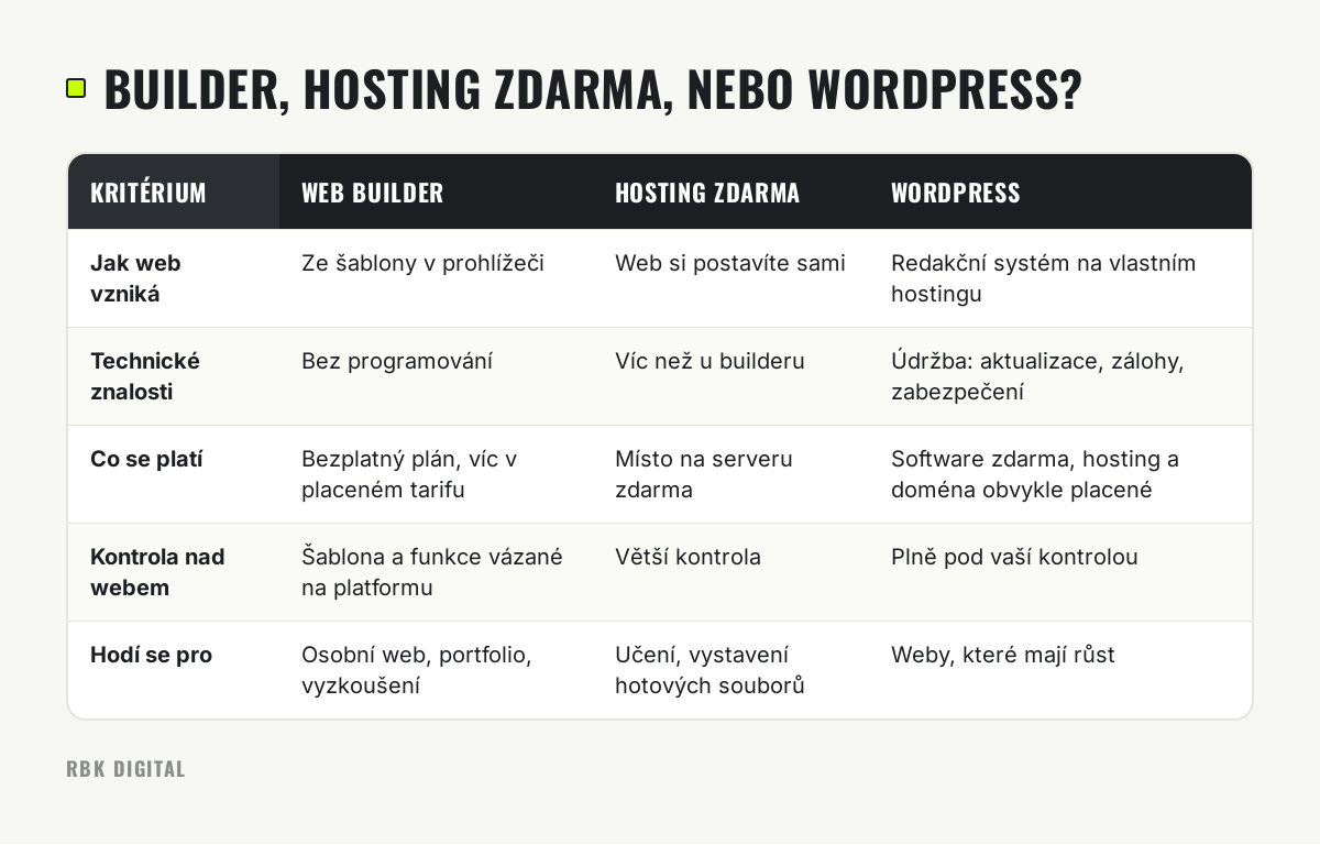 Tabulka porovnává web builder, hosting zdarma a WordPress podle způsobu tvorby, znalostí, nákladů, kontroly a vhodného použití.