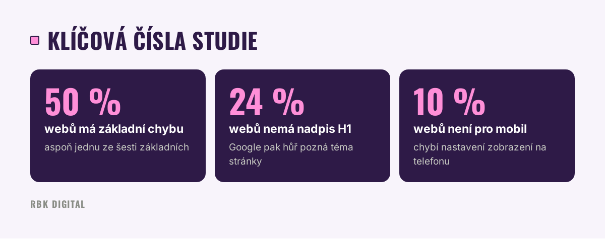 50 % webů má základní chybu, 24 % nemá nadpis H1, 10 % není připravených na mobil