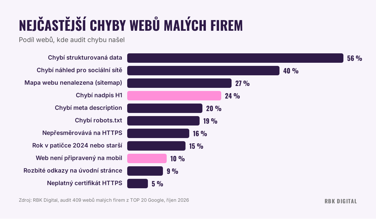 Graf 11 nejčastějších chyb webů malých firem, od chybějících strukturovaných dat 56 % po neplatný certifikát 5 %