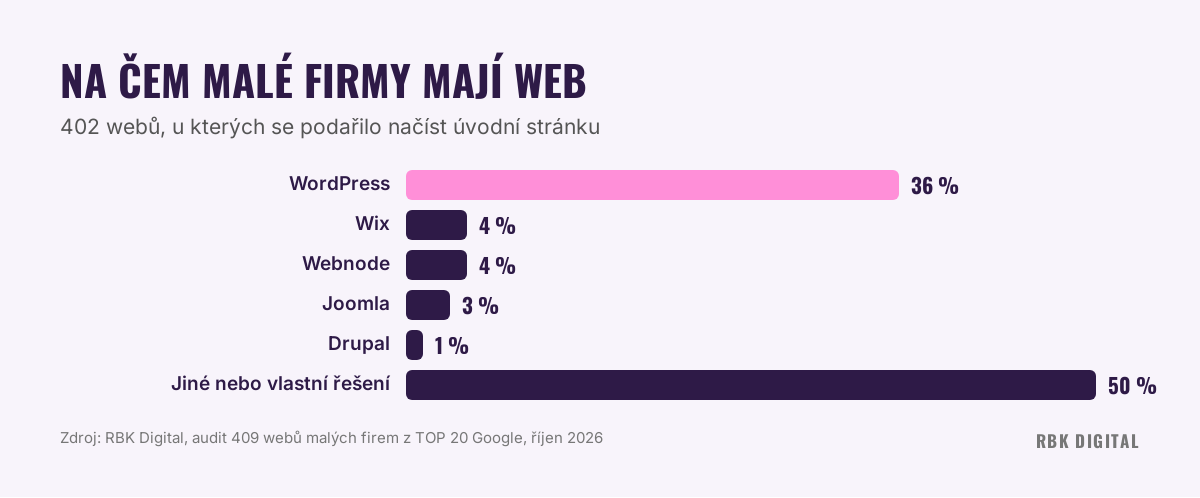 Graf platforem webů malých firem: WordPress 36 %, Wix 4 %, Webnode 4 %
