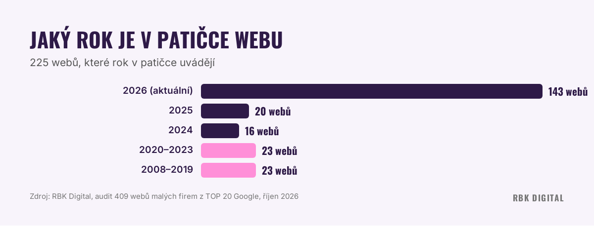 Graf roků v patičce webů: 143 webů s aktuálním rokem, 23 webů s rokem 2019 a starším
